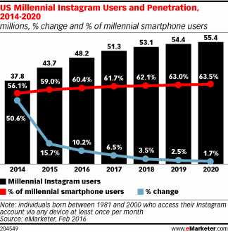 US Millennial Instagram Users and Penetration, 2014-2020 (millions, % change and % of millennial smartphone users)