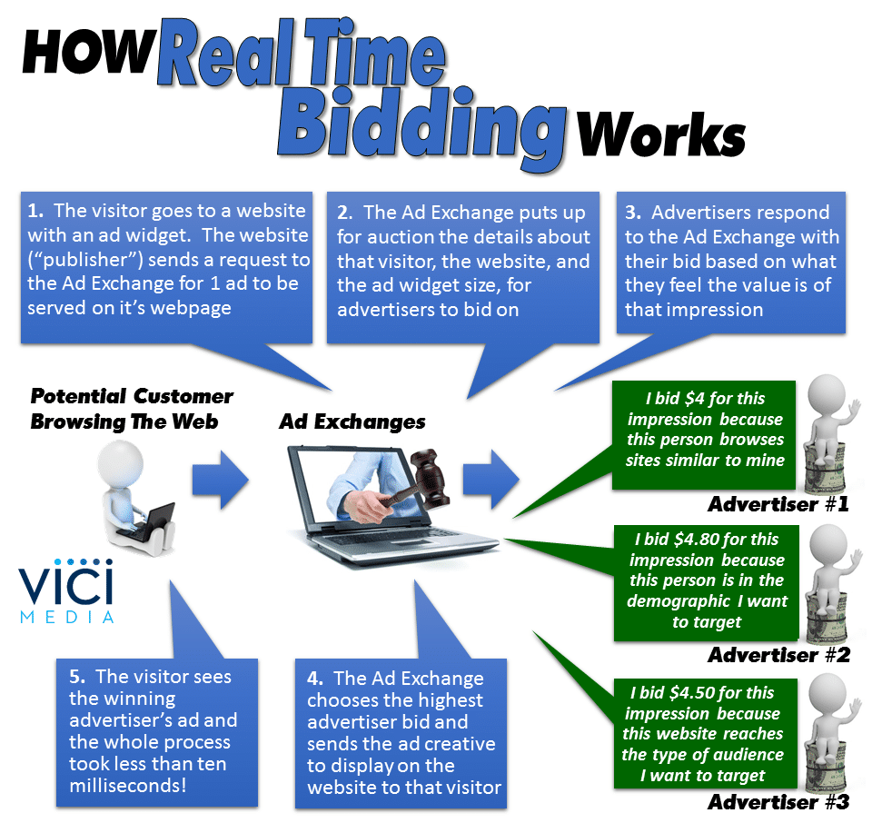 How RTB Works Graphic