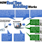 Just What Is Real Time Bidding?
