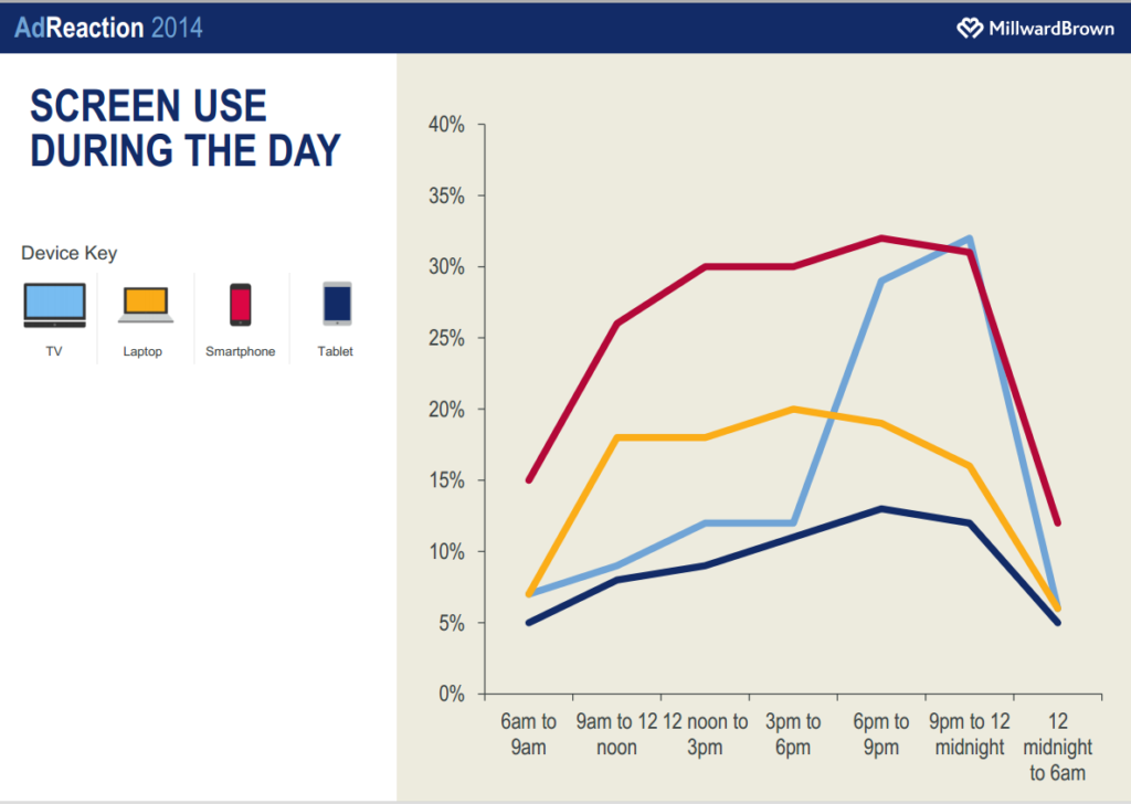 Device Use During Day
