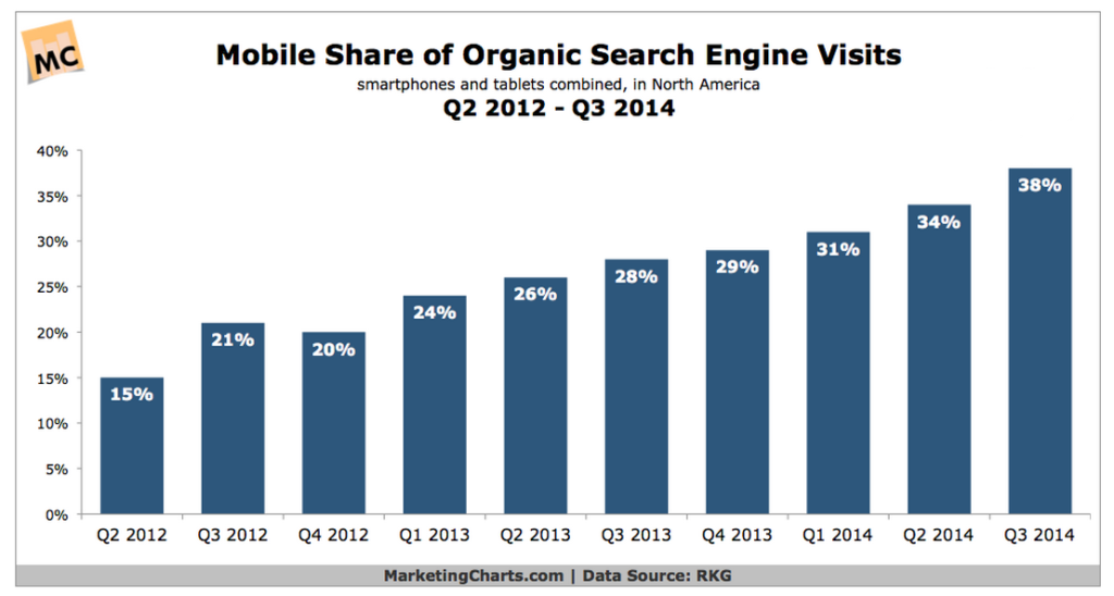 Mobile Organic Search