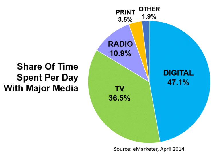 Share Of Time Spent With Major Media