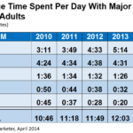 Just How Much Time Do We Spend Each Day With Digital Media?