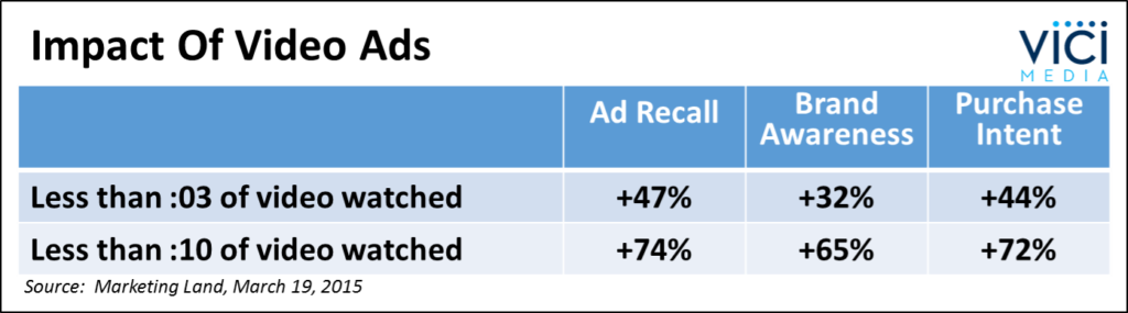 Impact of Video Ads