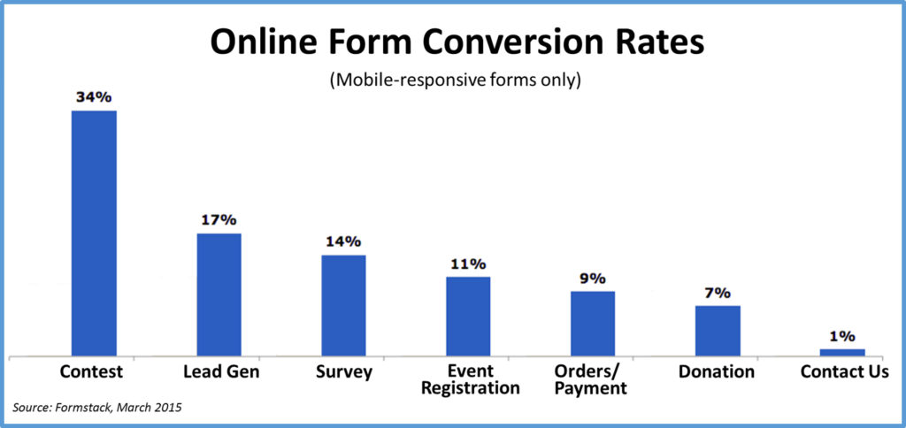 Online Conversion Rates