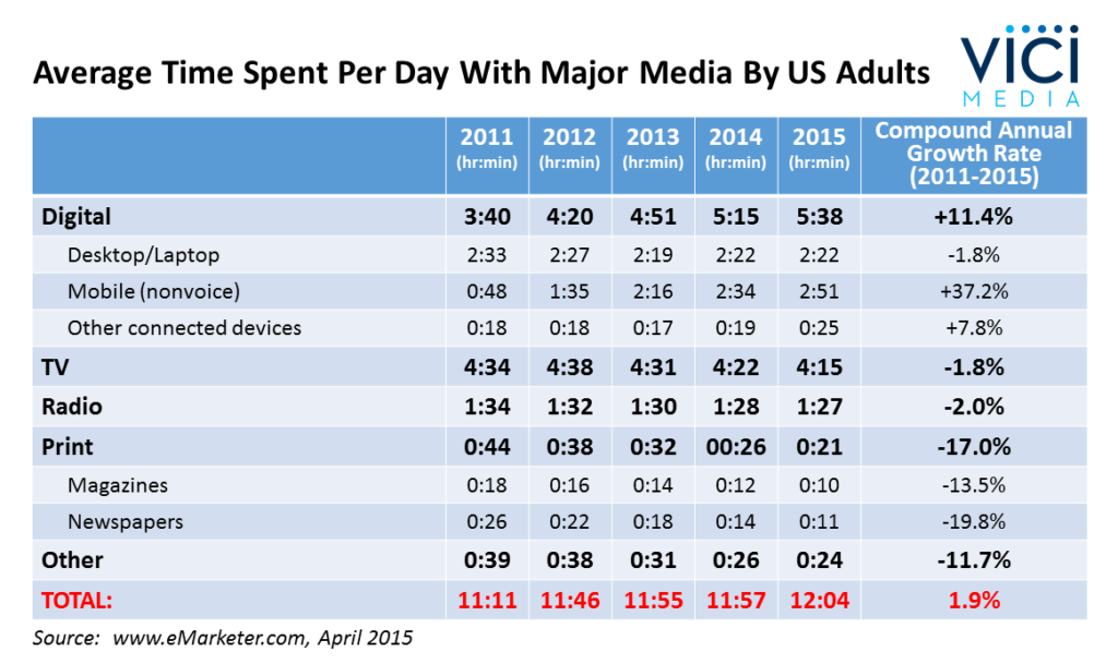 Time Spent With Media