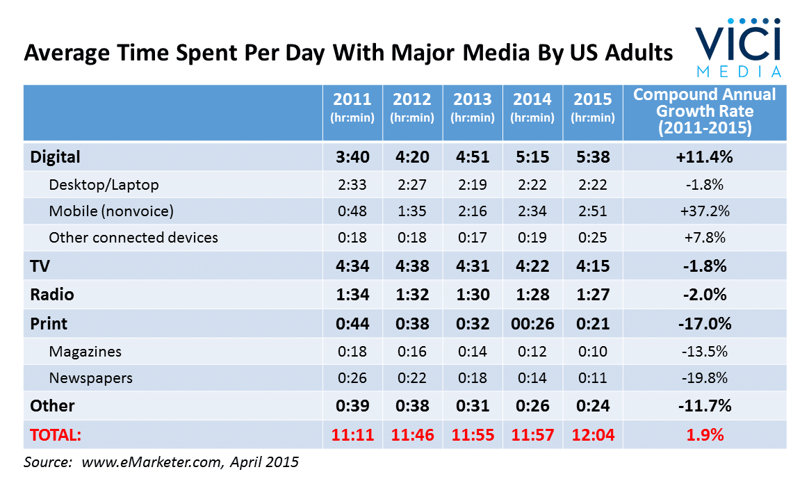 Digital Leads Traditional Media In Average Time Spent Per Day Vici Media