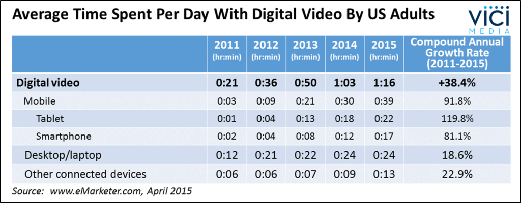 Time Spent With Video