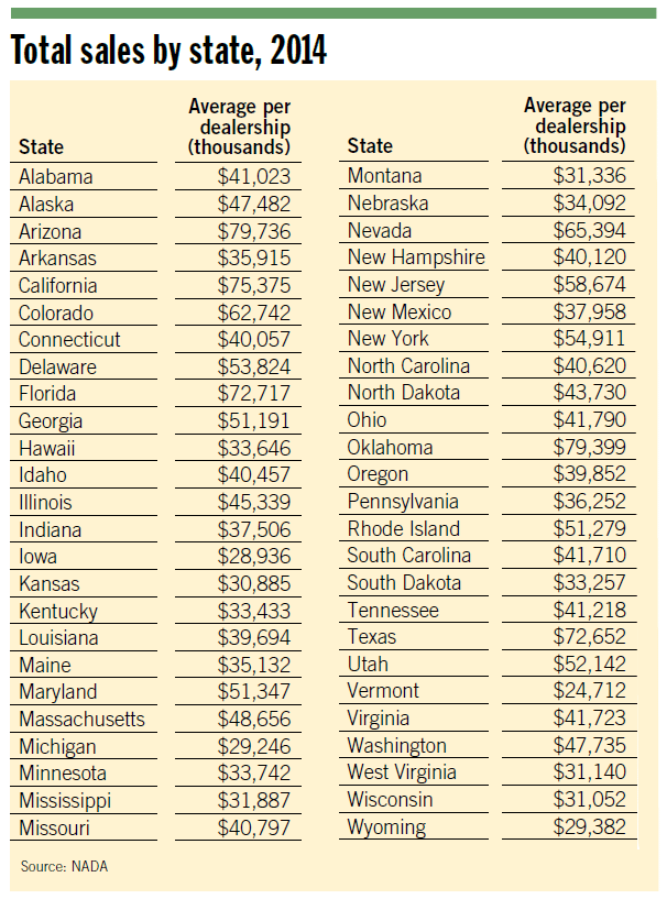 Total Sales by State 2014