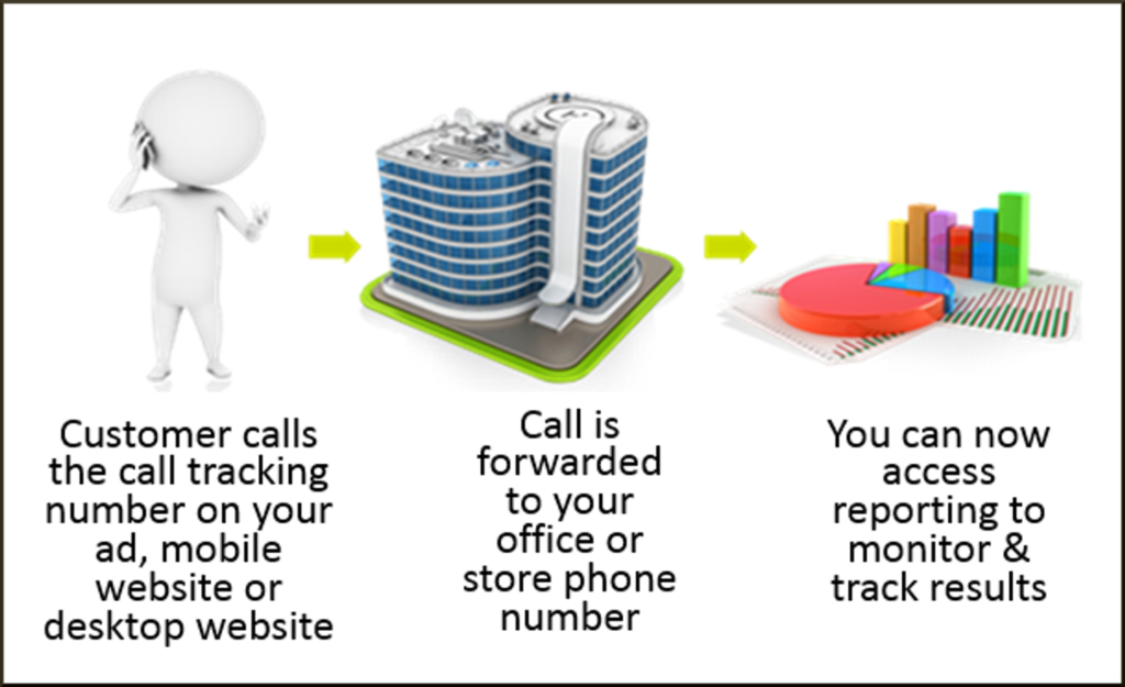 Call Tracking