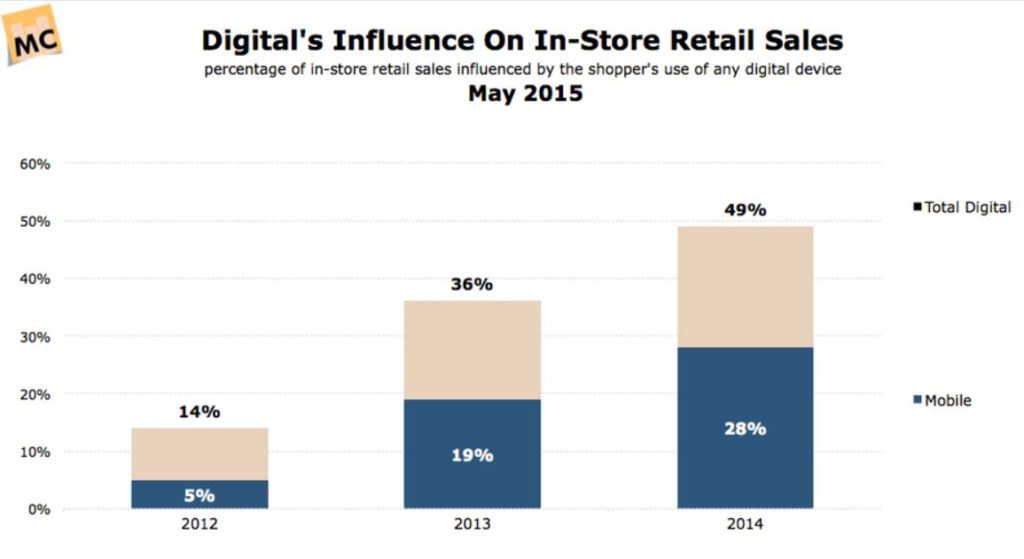 Digital Influence on Retail Sales