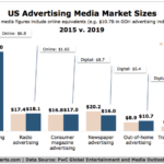 The Future of Digital Advertising 2015 vs 2019