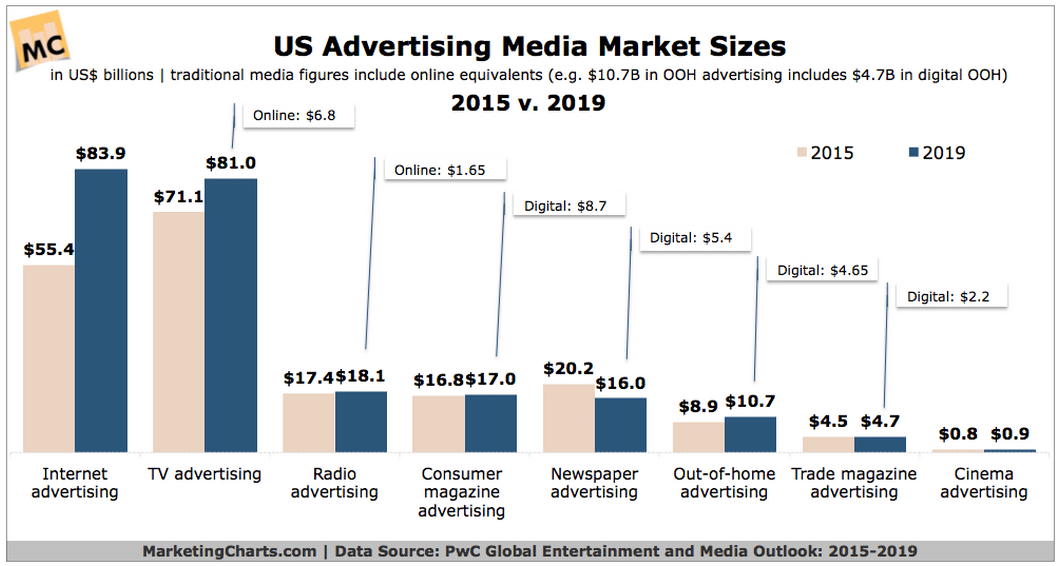 Media Growth 2015-2019