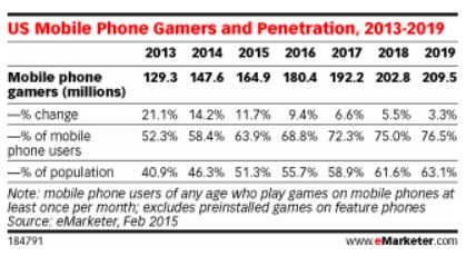 Mobile Gaming Inforgraphic