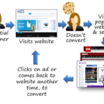 How To Get The Most From Your Retargeting Campaign