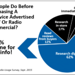Traditional Advertising, Where Does It Drive Consumers?  Online!