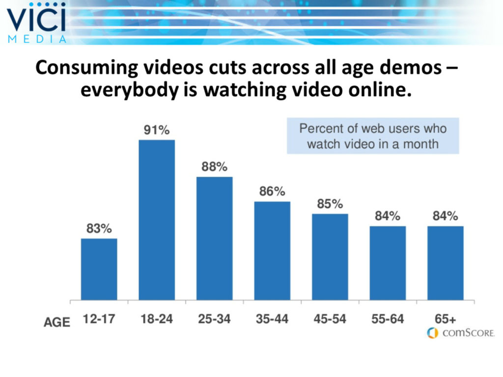 Video Each Month by Demographic