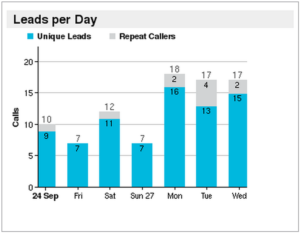 Call Tracking Leads