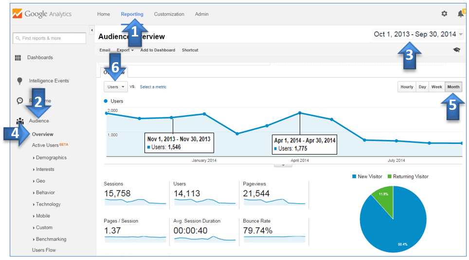 Analytics Overview