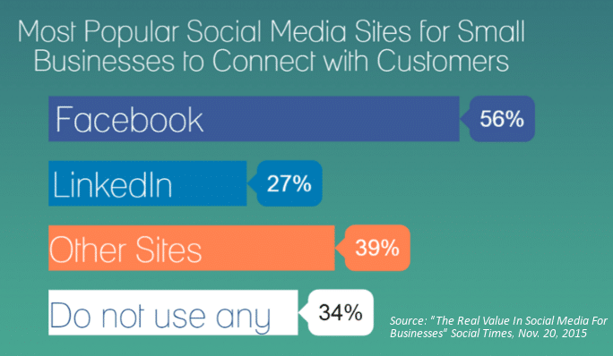 Social Media Usage by Small Businesses