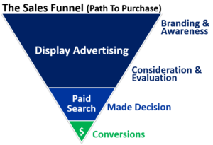 Sales Funnel