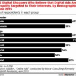 A Majority Of Digital Shoppers Say Targeted Ads Are “Helpful” – Really!