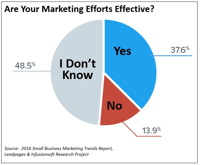 Are-Your-Marketing-Efforts-Effective