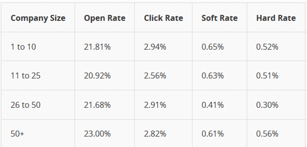 MailChimp Open Rates