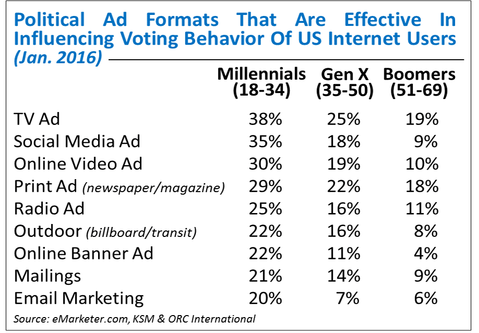 Political ad effectiveness