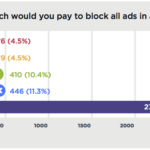 Consumers Are Not Willing to Pay to Block Ads