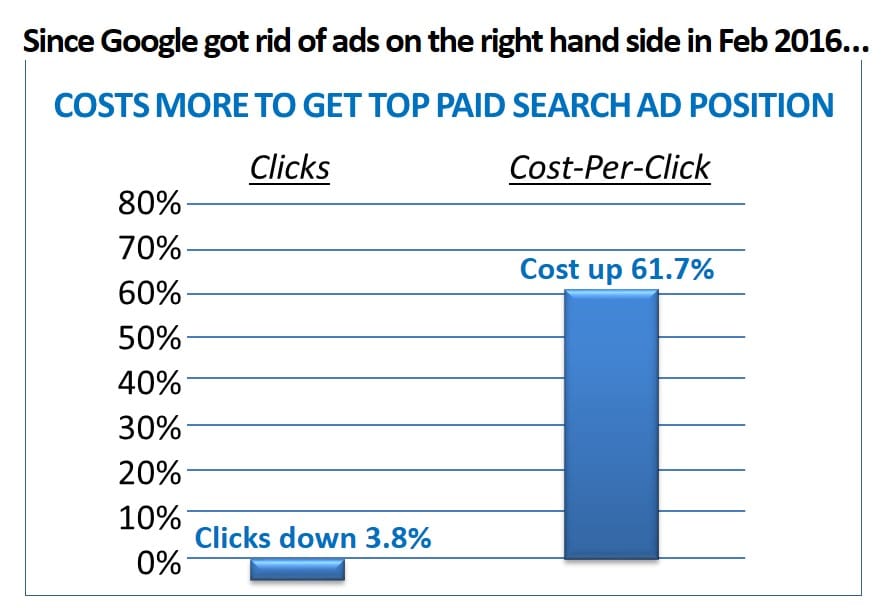 Google paid search ads more expensive