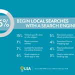 Only 1 in 3 Local Searches Start in a Search Engine!