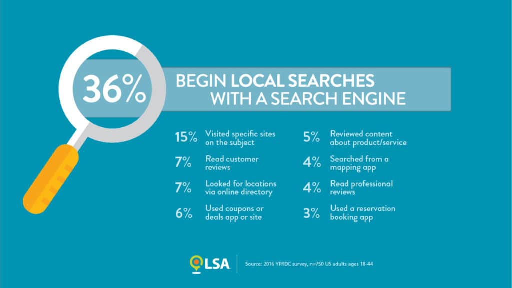 Local searches that begin with a search engine
