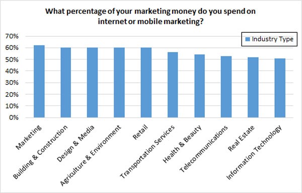 percentage of money spent