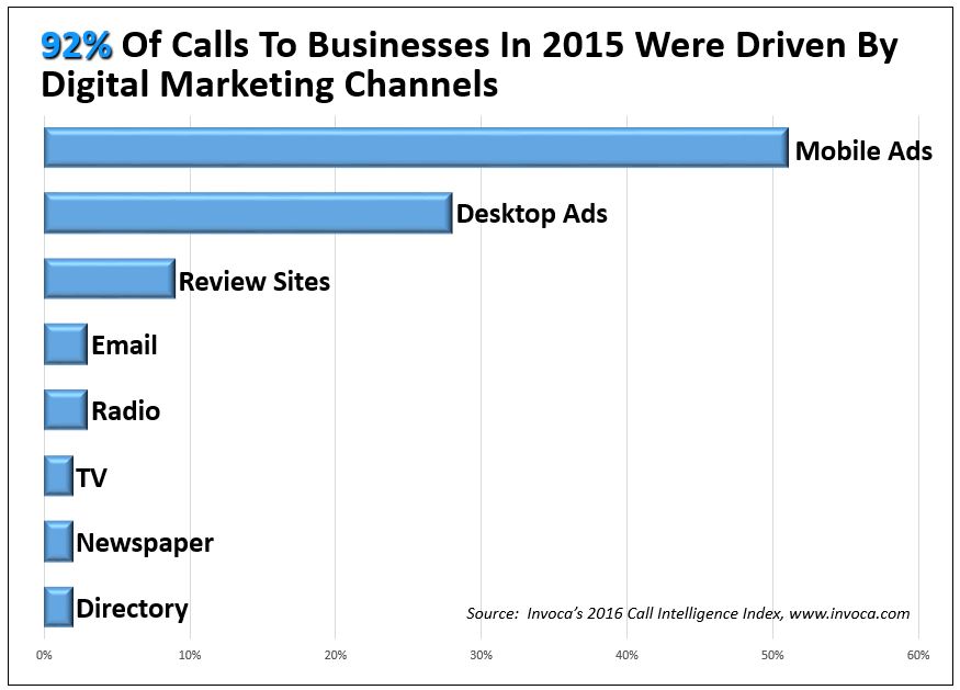 92% of calls