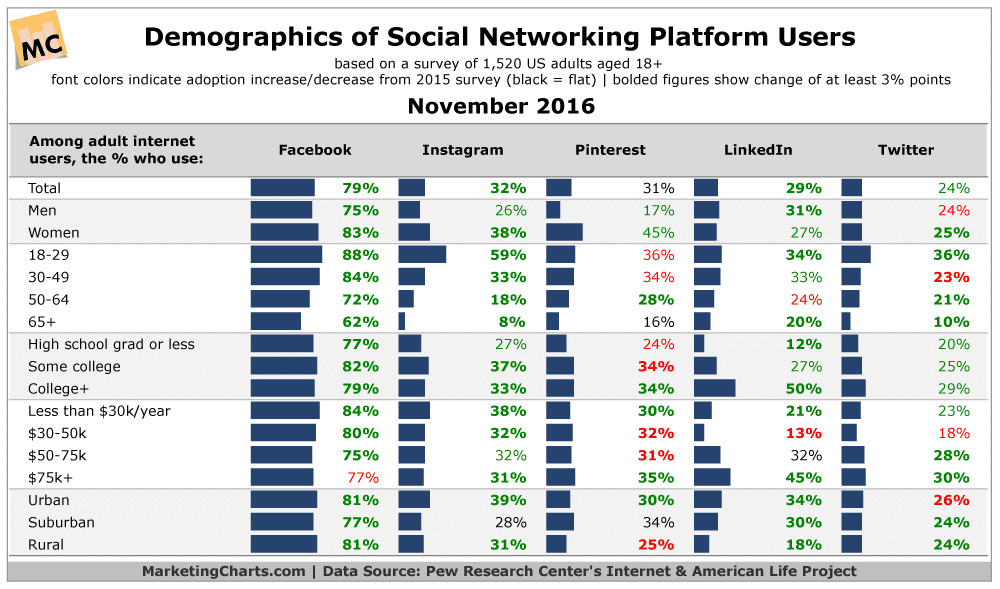 Pew-Demographics-Social-Media-Platform-Users-Nov2016