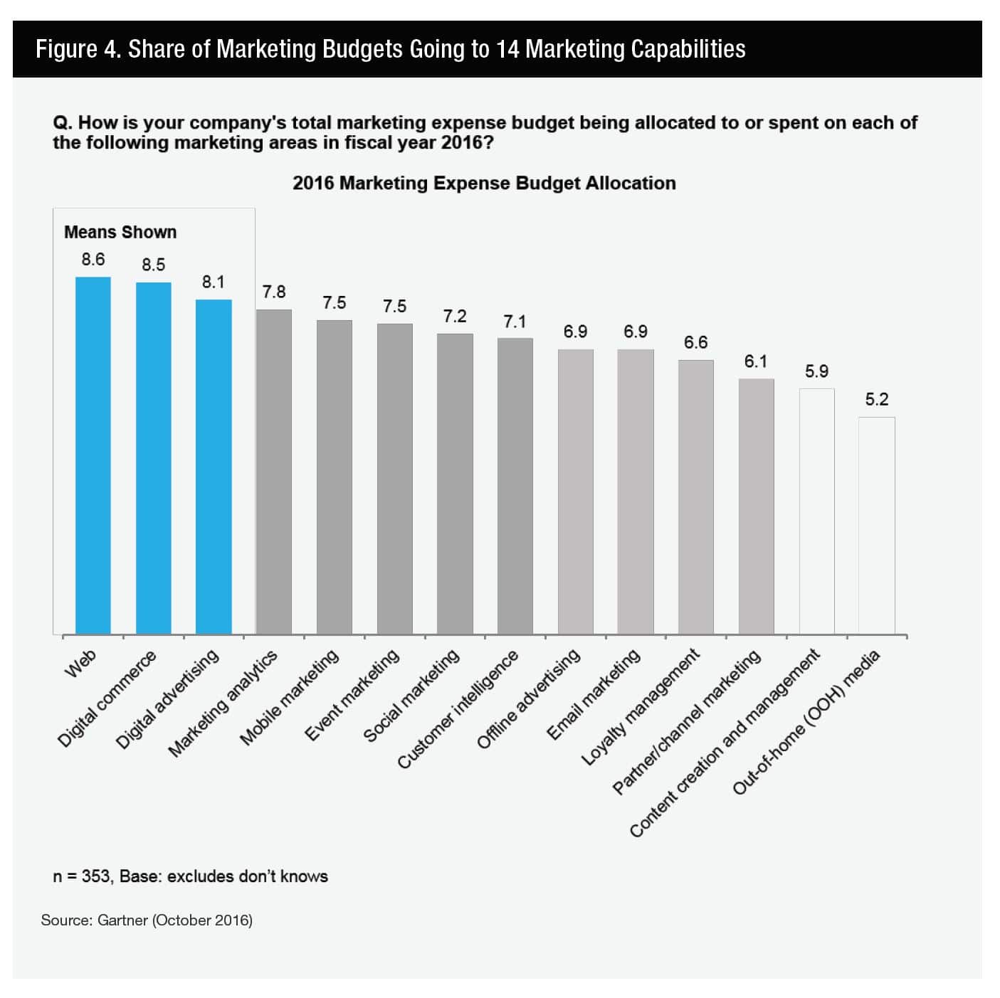 marketing budget breakdown