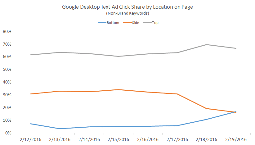 google_text_traffic_share_serp_location