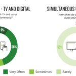 Why do digital and traditional media work well together?