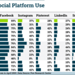 What social platform is gaining popularity?